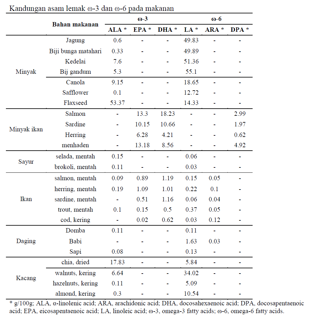 Fungsi Omega 3 dan 6 Blog AhliGiziID