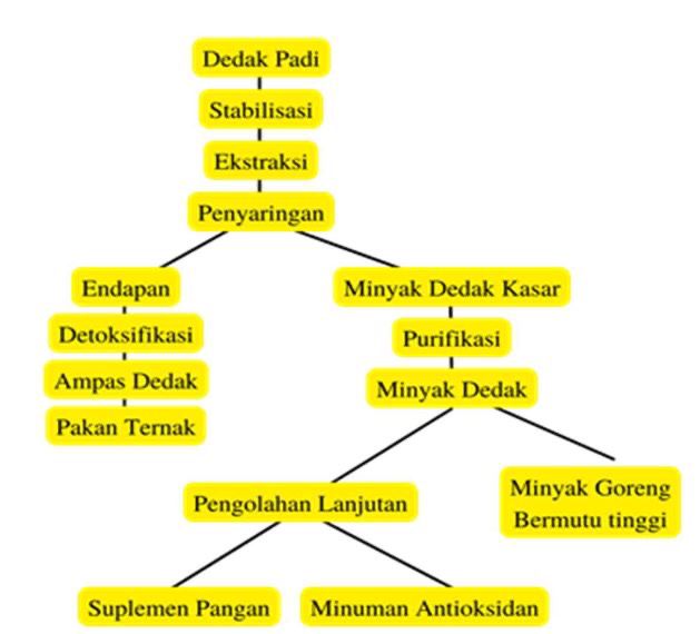 Bagan Minyak Dedak Padi