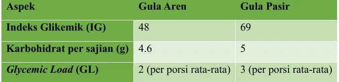 perbandingan profil glikemik dan karbohidrat gula aren dan gula pasir
