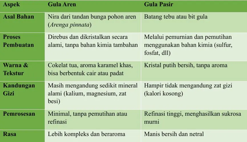 perbedaan karakteristik gula aren dan gula pasir