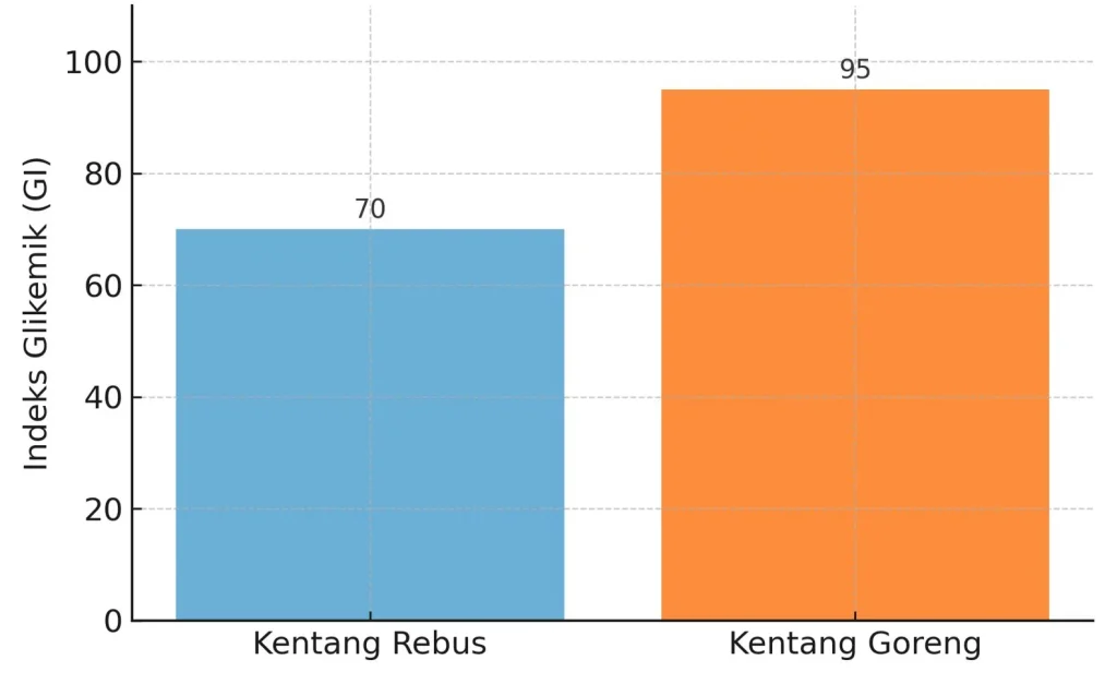 perbandingan indeks glikemik kentang rebus dan kentang goreng